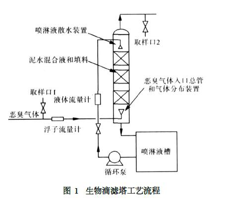 生物滴滤塔工艺流程 生物滴滤塔工艺流程