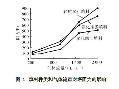 填料种类和气体流量对塔阻力的影响 填料种类和气体流量对塔阻力的影响