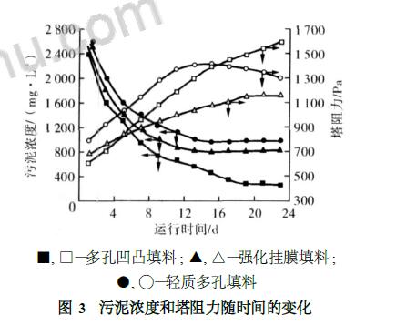 污泥浓度和塔阻力随时间的变化 污泥浓度和塔阻力随时间的变化